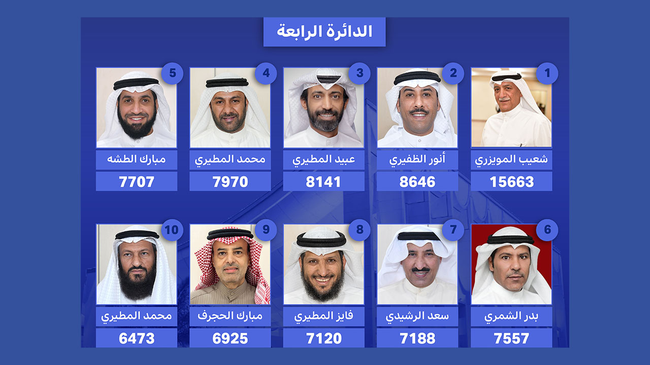 أسماء الفائزين بعضوية مجلس الأمة (أمة 2024) عن الدائرة الانتخابية الرابعة