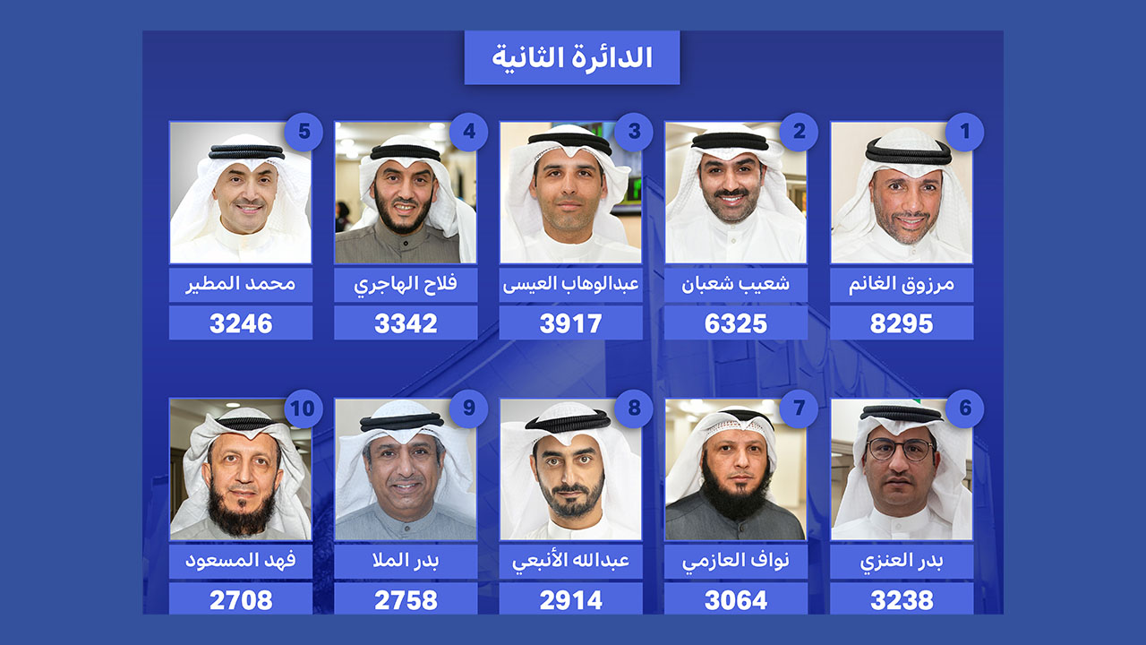 أسماء الفائزين بعضوية مجلس الأمة (أمة 2024) عن الدائرة الانتخابية الثانية